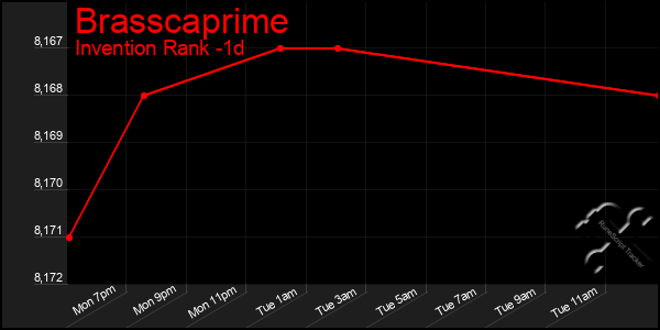 Last 24 Hours Graph of Brasscaprime