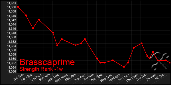 Last 7 Days Graph of Brasscaprime