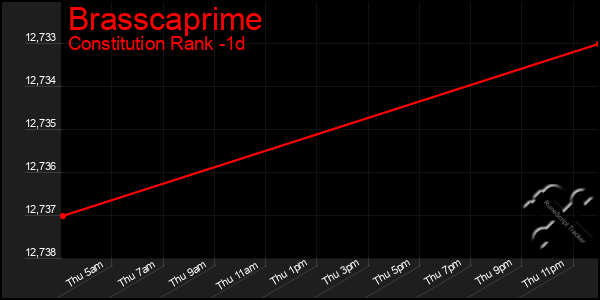 Last 24 Hours Graph of Brasscaprime