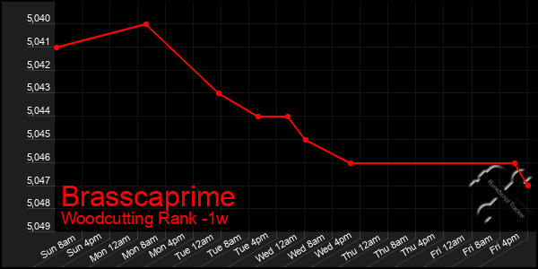 Last 7 Days Graph of Brasscaprime