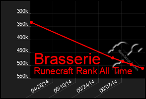 Total Graph of Brasserie