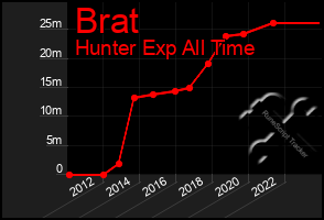 Total Graph of Brat