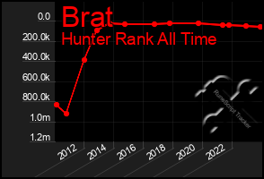 Total Graph of Brat