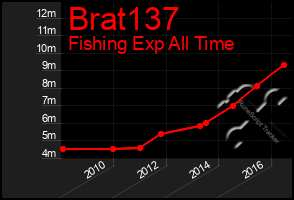Total Graph of Brat137
