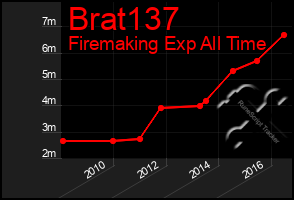 Total Graph of Brat137