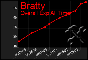 Total Graph of Bratty