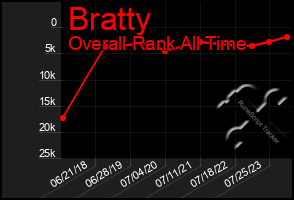 Total Graph of Bratty