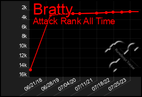 Total Graph of Bratty