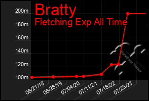 Total Graph of Bratty