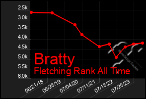 Total Graph of Bratty