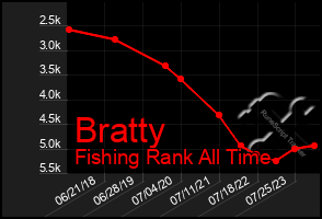 Total Graph of Bratty