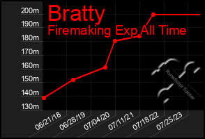 Total Graph of Bratty