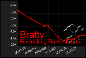 Total Graph of Bratty