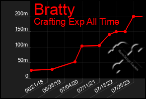 Total Graph of Bratty