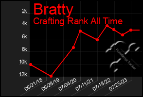 Total Graph of Bratty