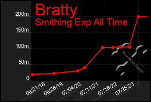 Total Graph of Bratty