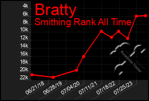 Total Graph of Bratty