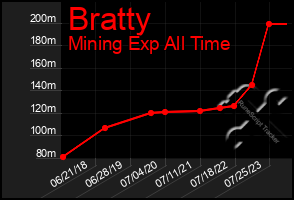 Total Graph of Bratty