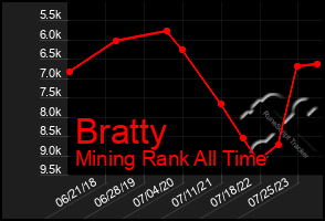 Total Graph of Bratty