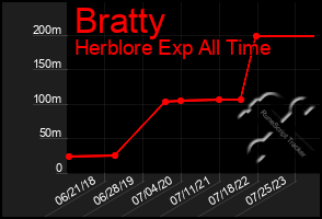 Total Graph of Bratty