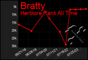 Total Graph of Bratty