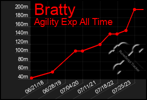 Total Graph of Bratty