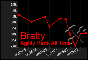 Total Graph of Bratty