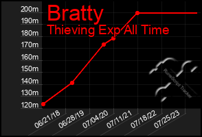 Total Graph of Bratty