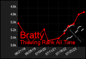 Total Graph of Bratty