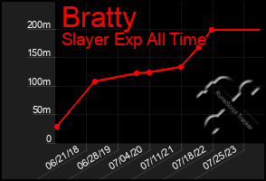 Total Graph of Bratty