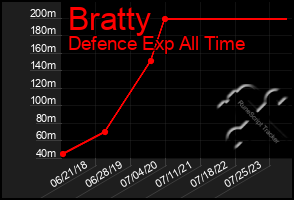 Total Graph of Bratty