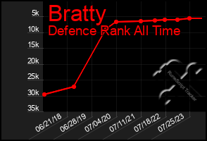 Total Graph of Bratty