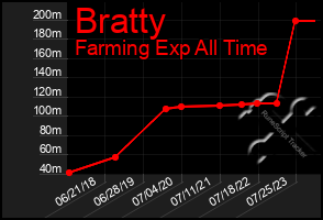 Total Graph of Bratty