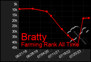 Total Graph of Bratty