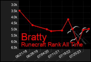 Total Graph of Bratty