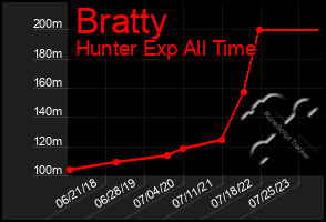 Total Graph of Bratty