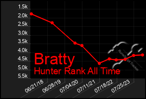 Total Graph of Bratty