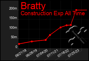 Total Graph of Bratty