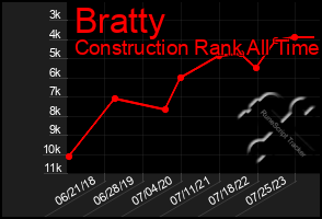 Total Graph of Bratty