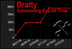 Total Graph of Bratty