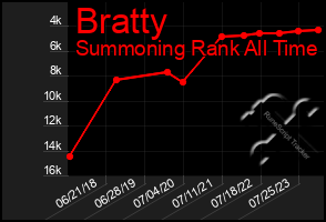 Total Graph of Bratty