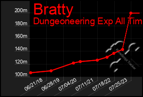 Total Graph of Bratty