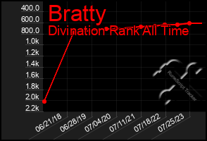 Total Graph of Bratty