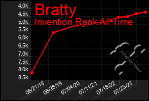 Total Graph of Bratty