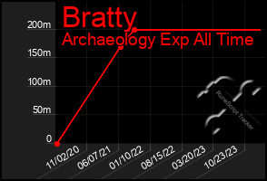 Total Graph of Bratty