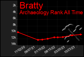 Total Graph of Bratty