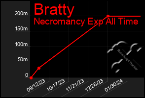 Total Graph of Bratty