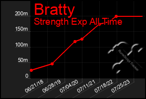 Total Graph of Bratty