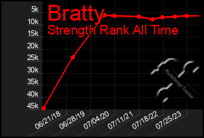 Total Graph of Bratty