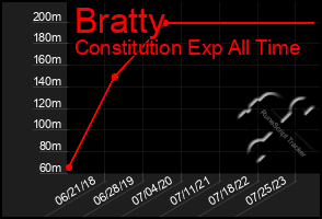 Total Graph of Bratty